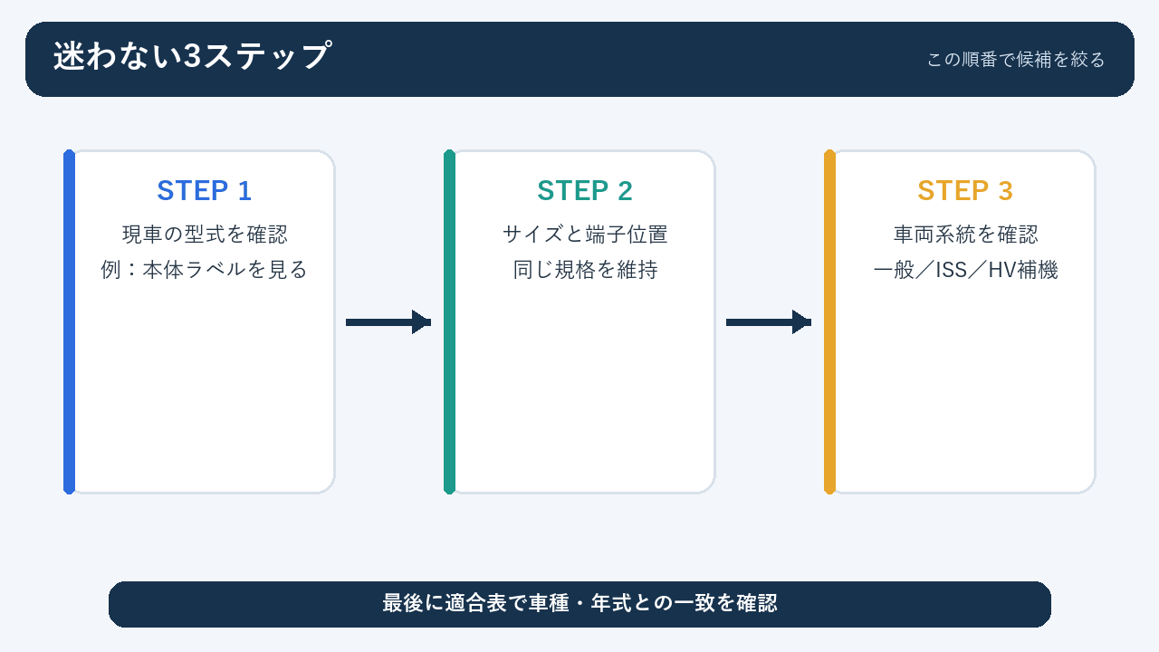 カーバッテリーを3ステップで絞り込む流れ
