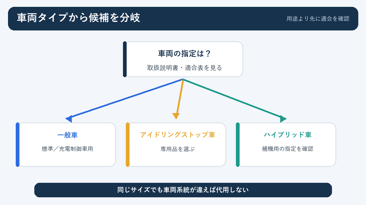 車の用途と適合からバッテリー候補を選ぶ分岐