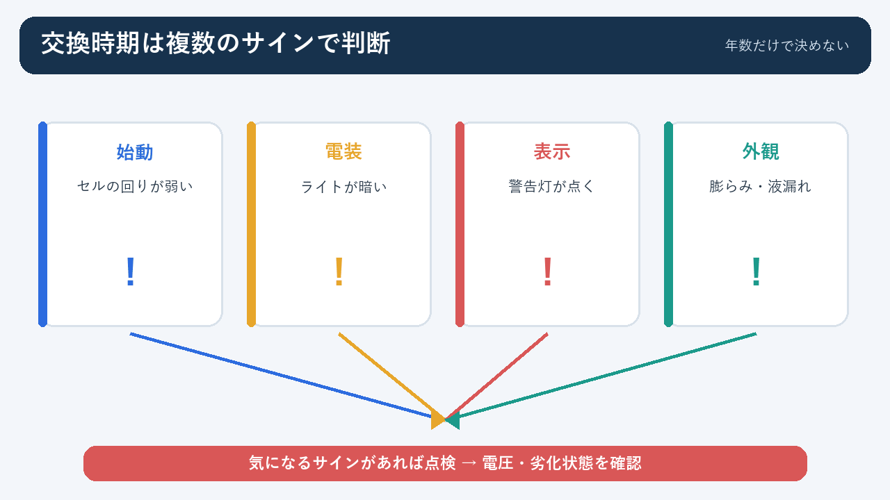 バッテリー交換時期を判断する主な劣化サイン