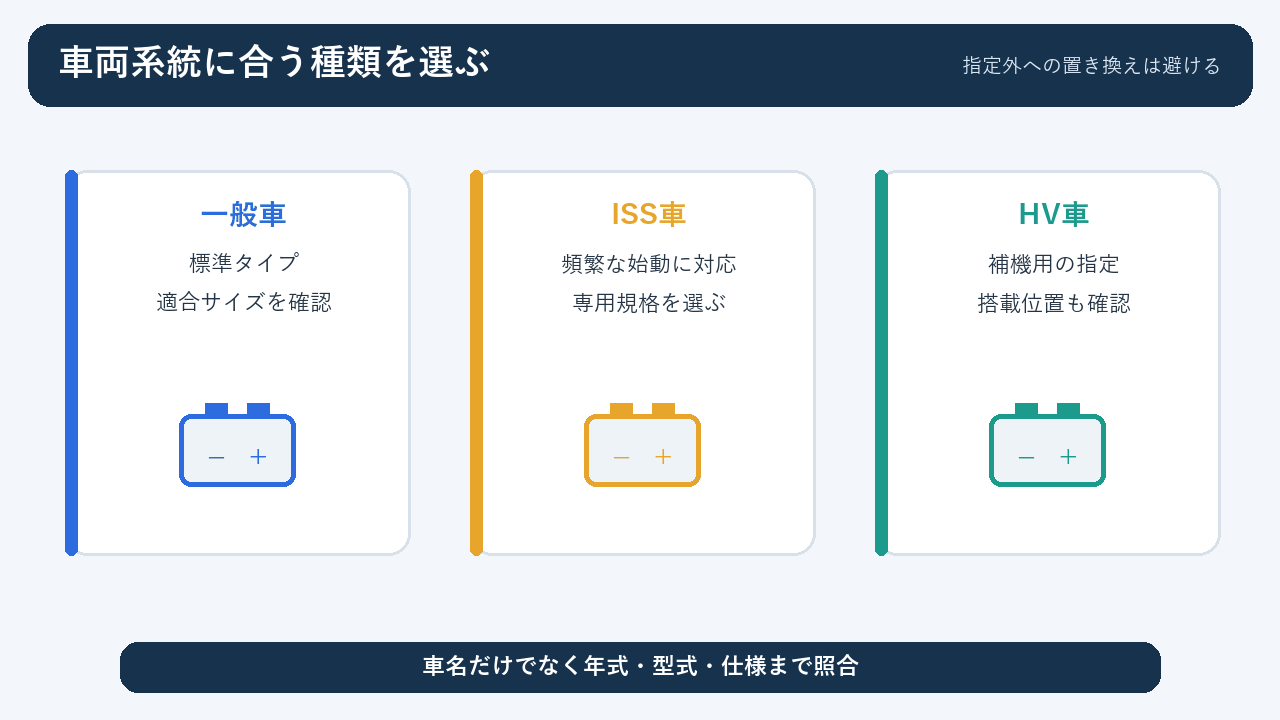 普通車用とアイドリングストップ車用とハイブリッド補機用の違い