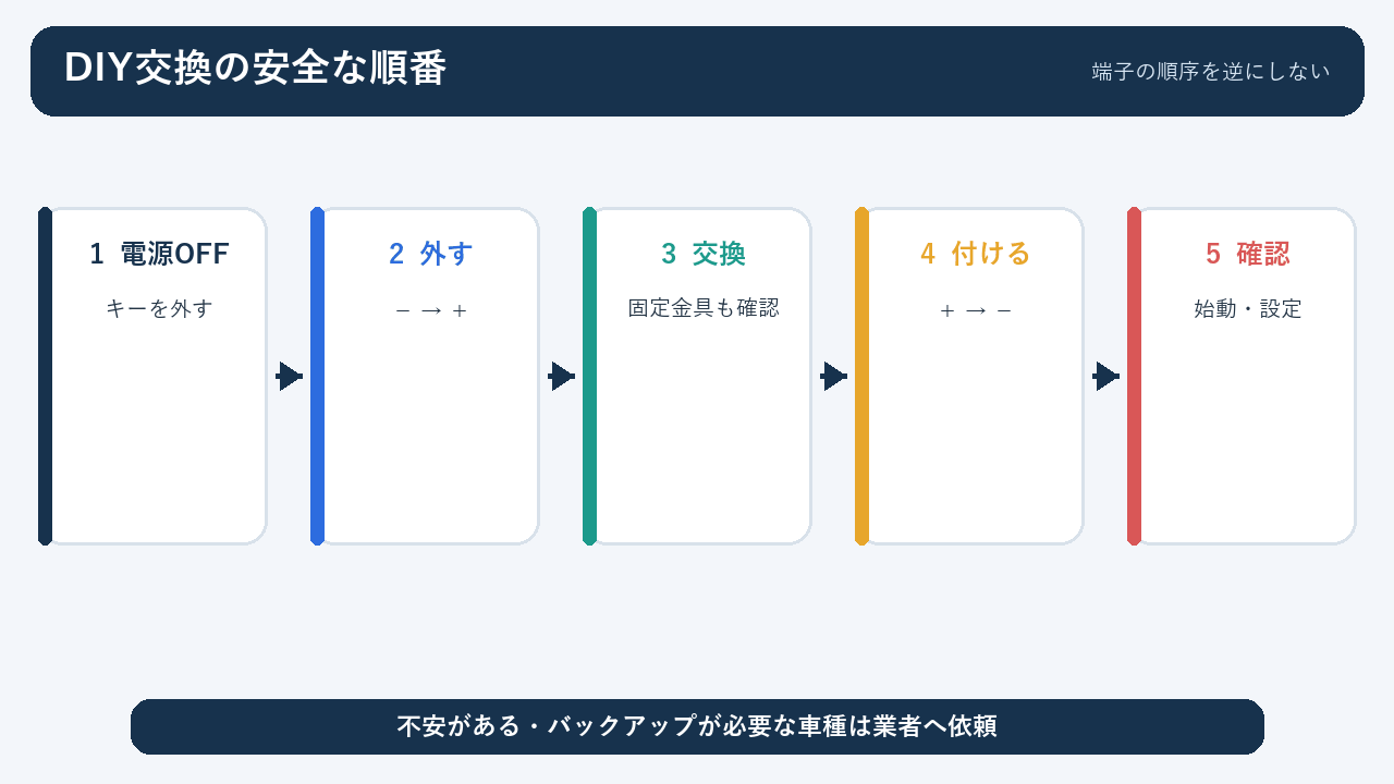 車のバッテリーをDIY交換する5つの手順