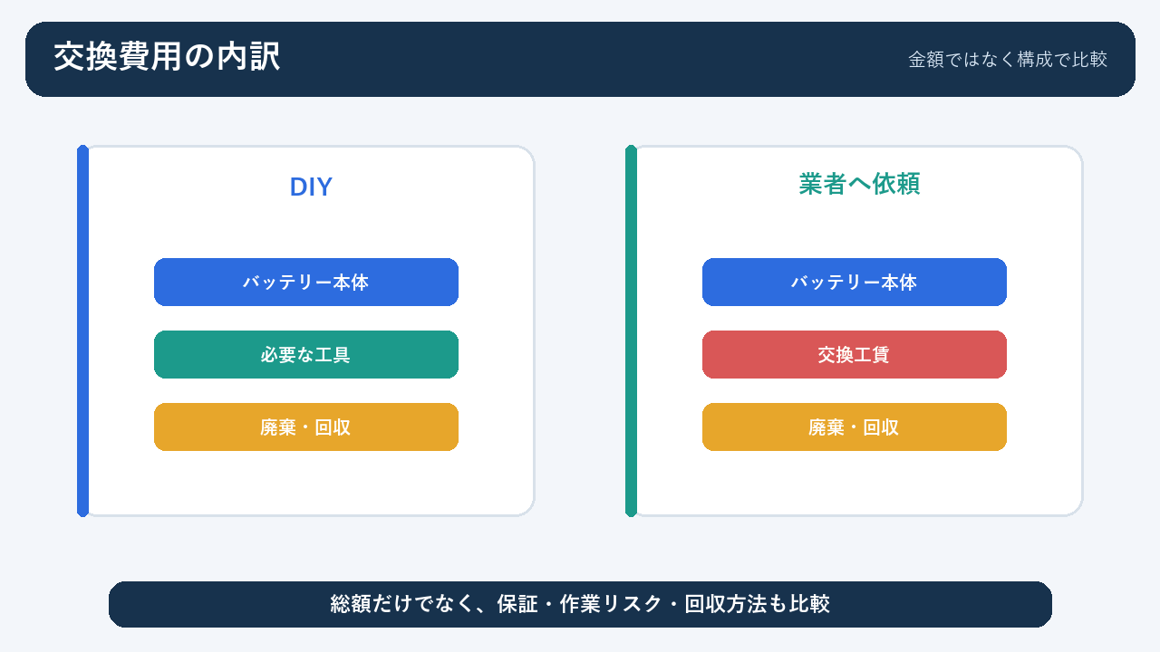 バッテリー交換をDIYする場合と業者へ依頼する場合の費用構成