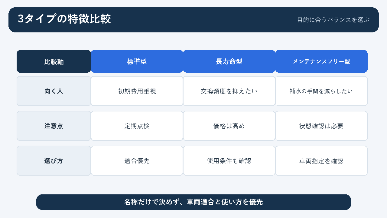 標準型と長寿命型とメンテナンスフリー型の特徴比較