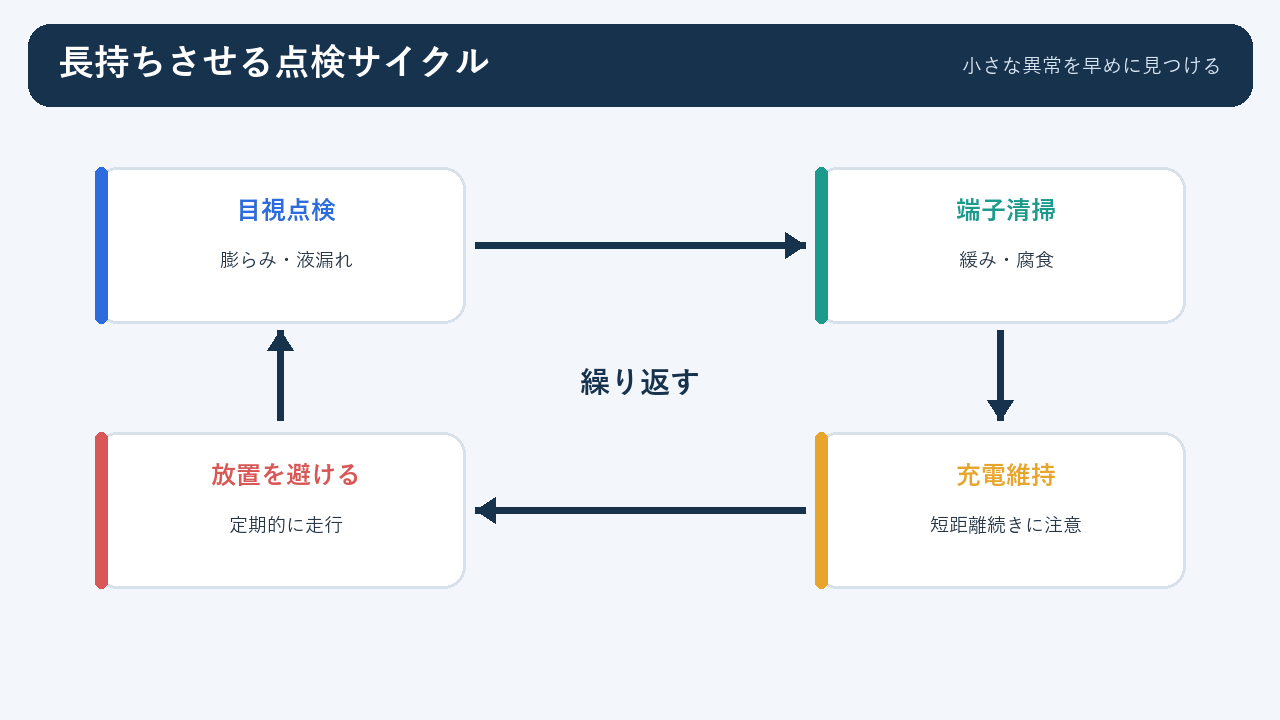 カーバッテリーを長持ちさせるための点検サイクル