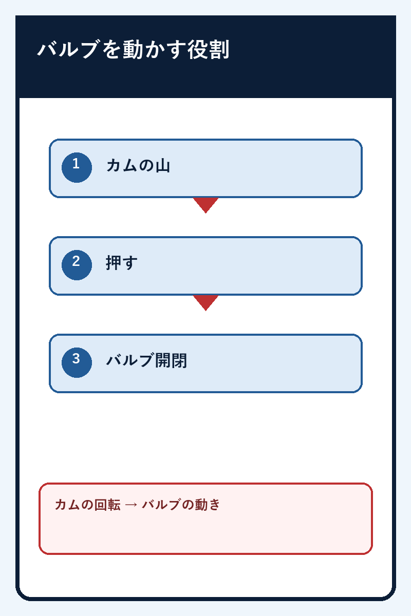カムシャフトが吸気・排気バルブを開閉する仕組みの図解