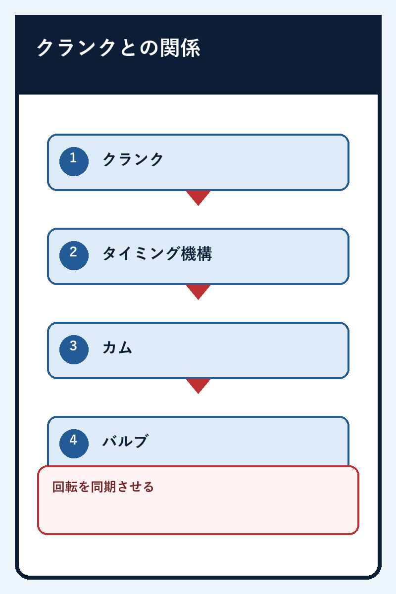 カムシャフトとクランクシャフトの役割の違いを示す図解