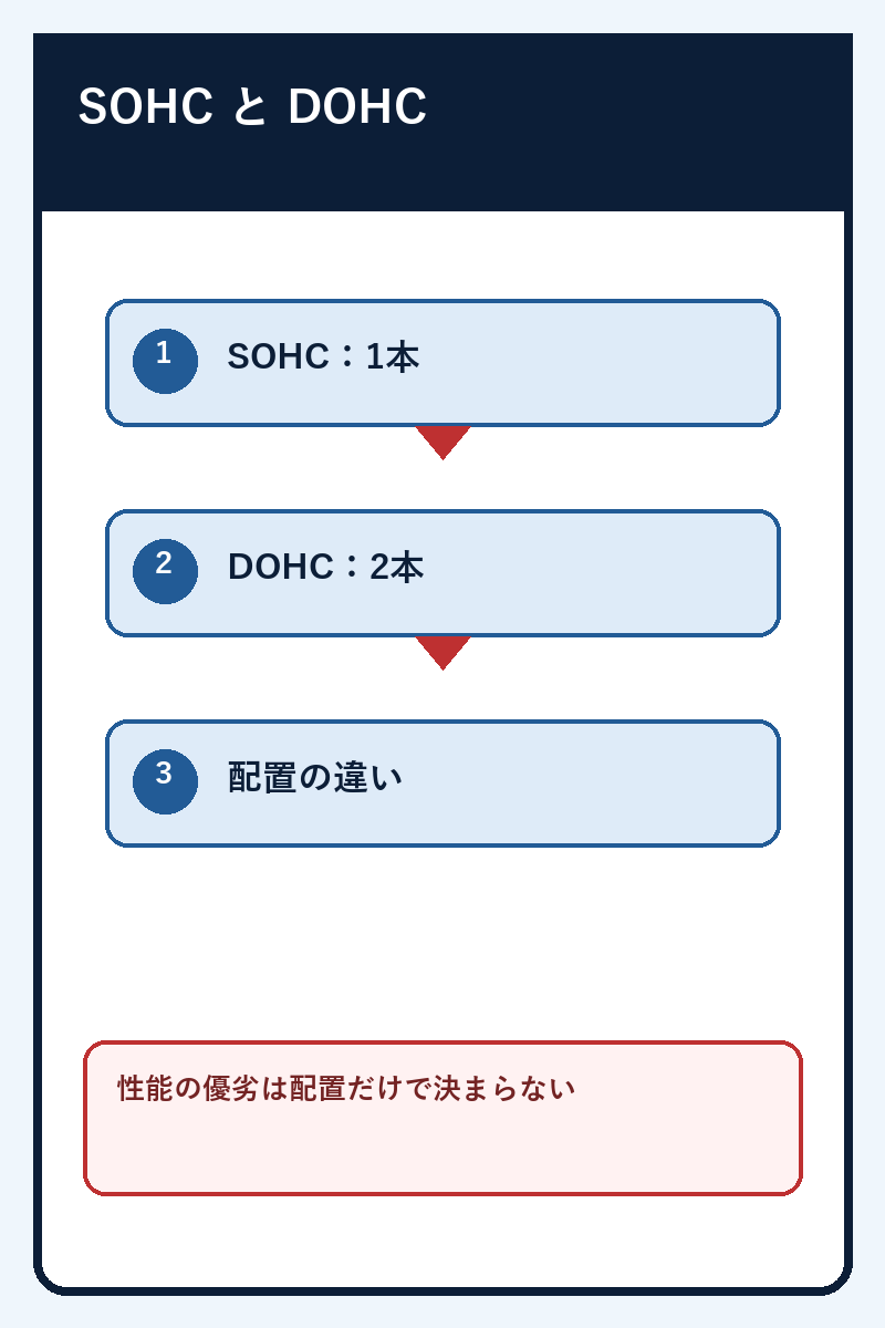 SOHCとDOHCのカム配置を比較する図解