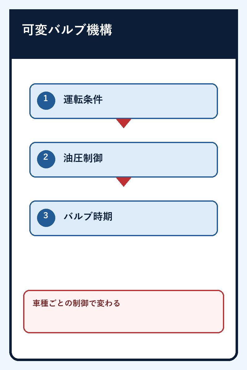 カムシャフト周辺の異音や警告灯で走行を止める判断の図解