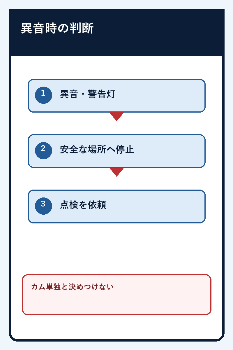 タイミング機構を含めて診断する流れの図解
