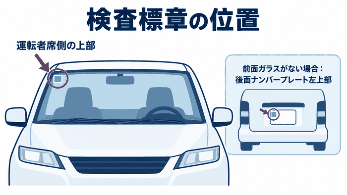 検査標章を運転者席側の前面ガラス上部へ貼る位置と、前面ガラスがない車両の表示位置を示す図