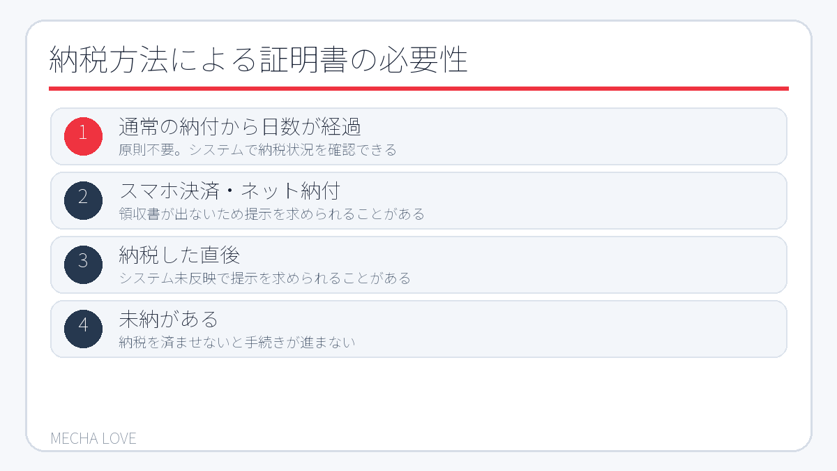 納税の状況ごとに、車検で納税証明書の提示を求められる可能性があるかを整理した比較図