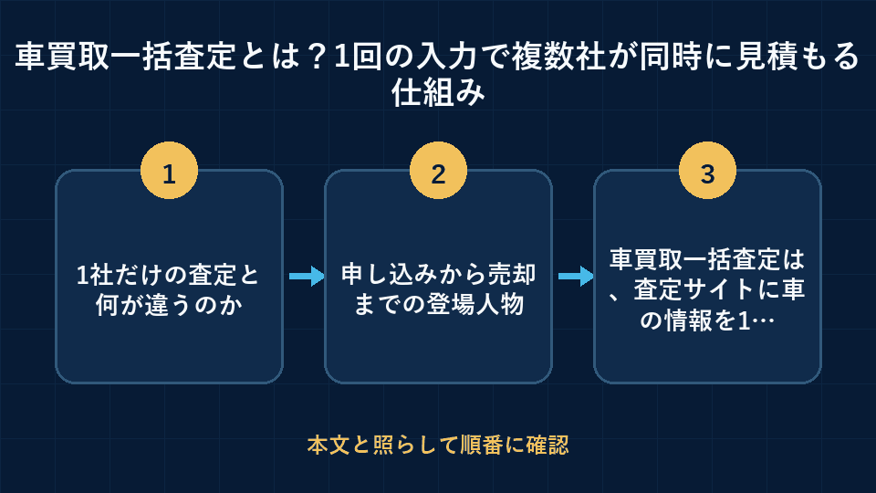 車買取一括査定とは?1回の入力で複数社が同時に見積もる仕組みの要点を整理した図解