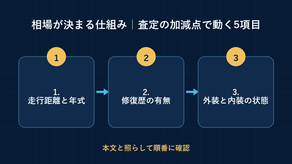 相場が決まる仕組み|査定の加減点で動く5項目の要点を整理した図解