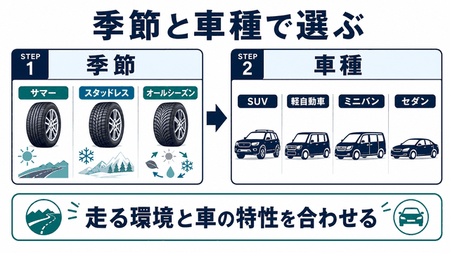 季節条件と車種特性の2段階でタイヤ種類を選ぶ図解