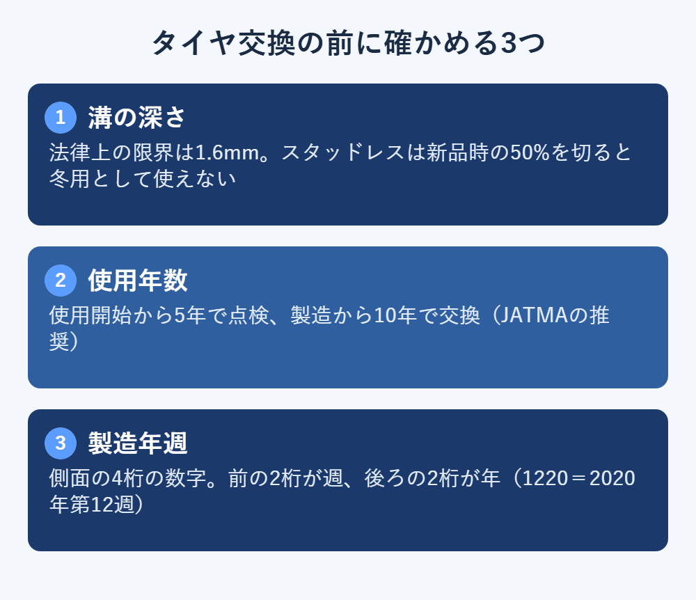 タイヤ交換の前に確かめる3つ。溝の深さ（法定の限界1.6mm）、使用年数（5年で点検・製造10年で交換）、製造年週の読み方
