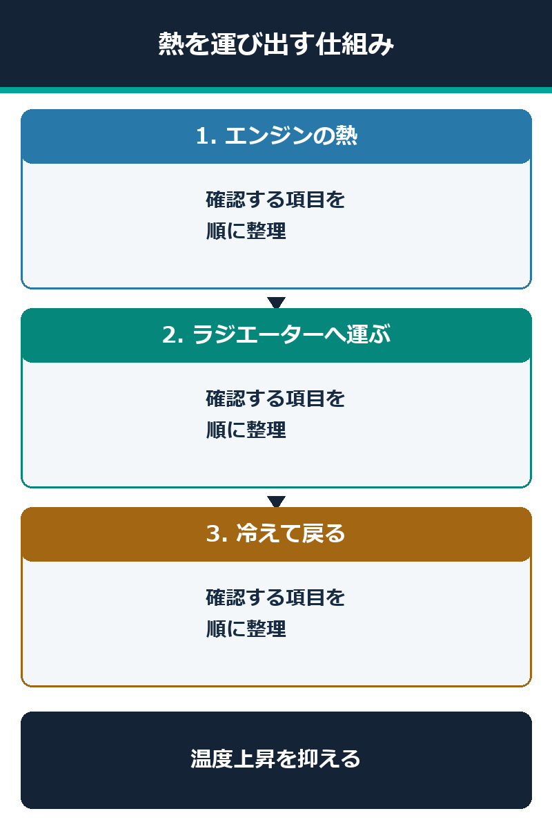 冷却水がエンジンの熱をラジエーターへ運ぶ仕組みの図解