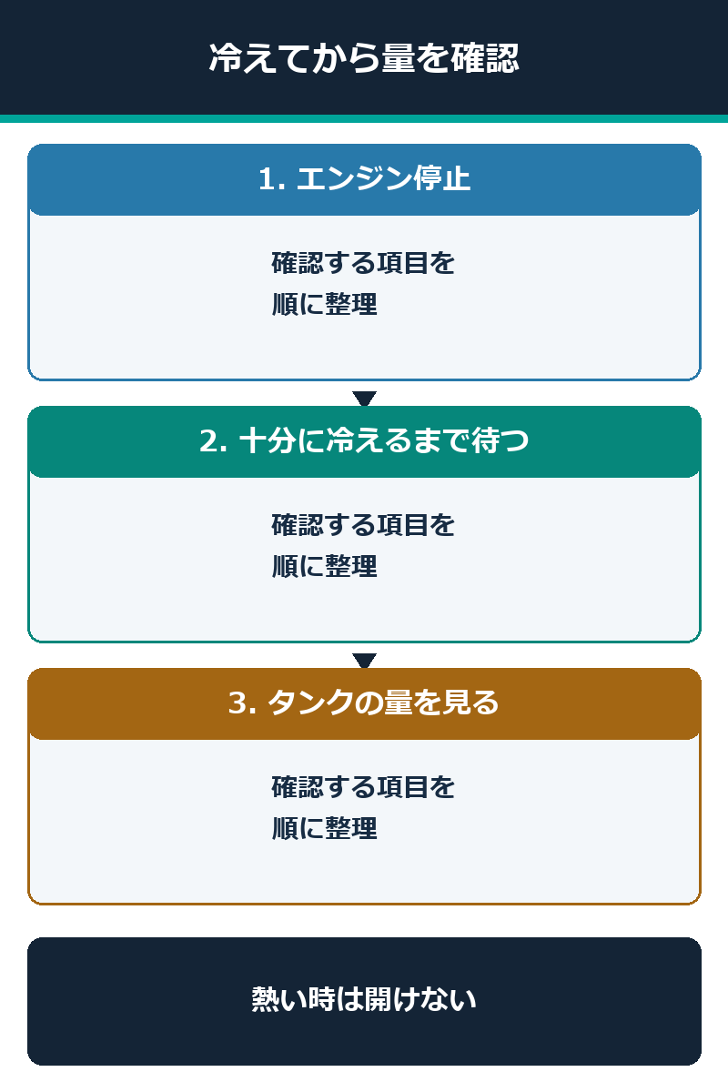 冷却水をエンジンが冷えてからリザーバータンクで確認する図解