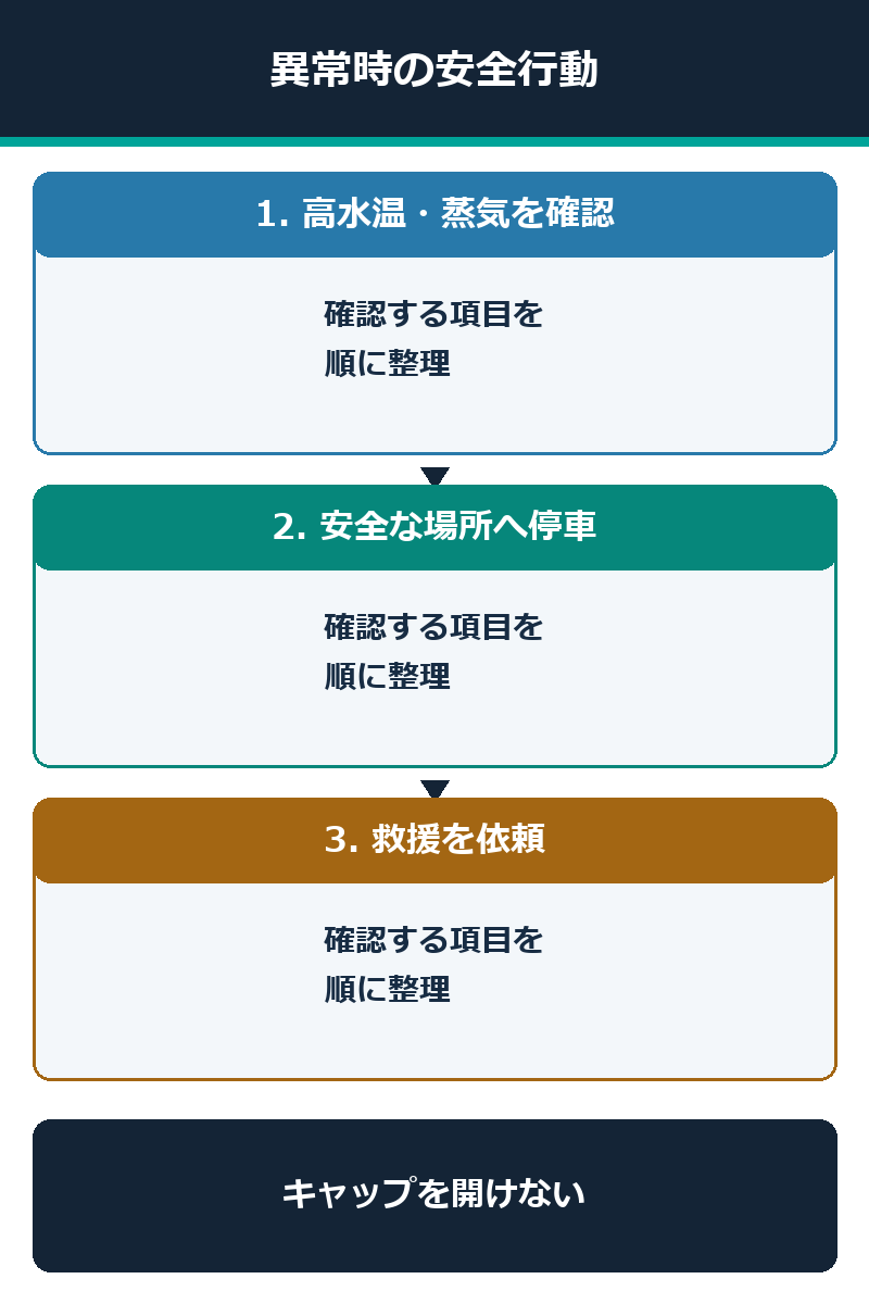 水温警告灯や蒸気があるときの安全な対応手順の図解