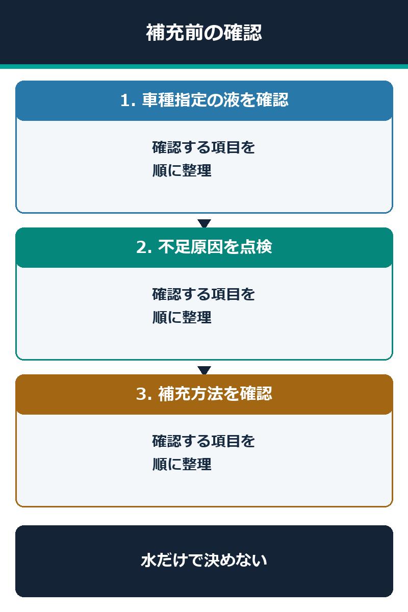 冷却水補充前に指定液と減少原因を確認する図解