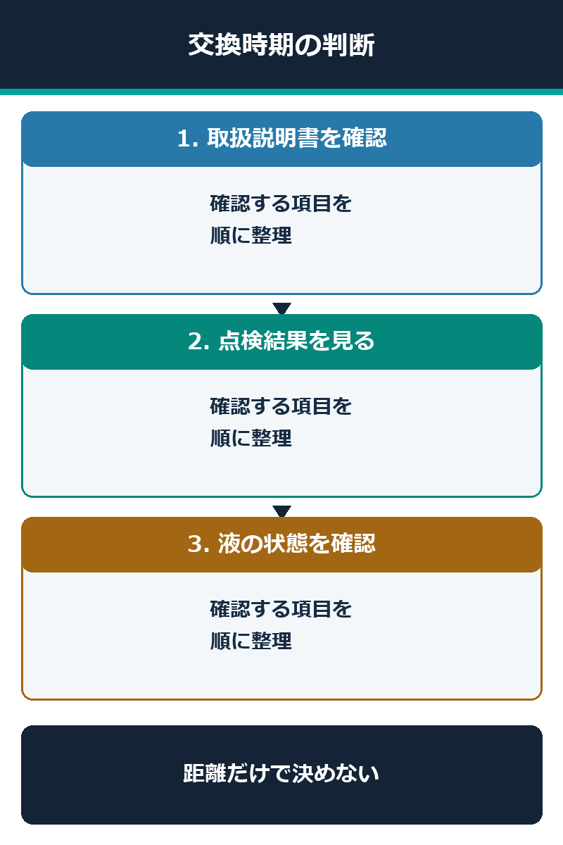 冷却水の交換時期を取扱説明書と点検結果で判断する図解