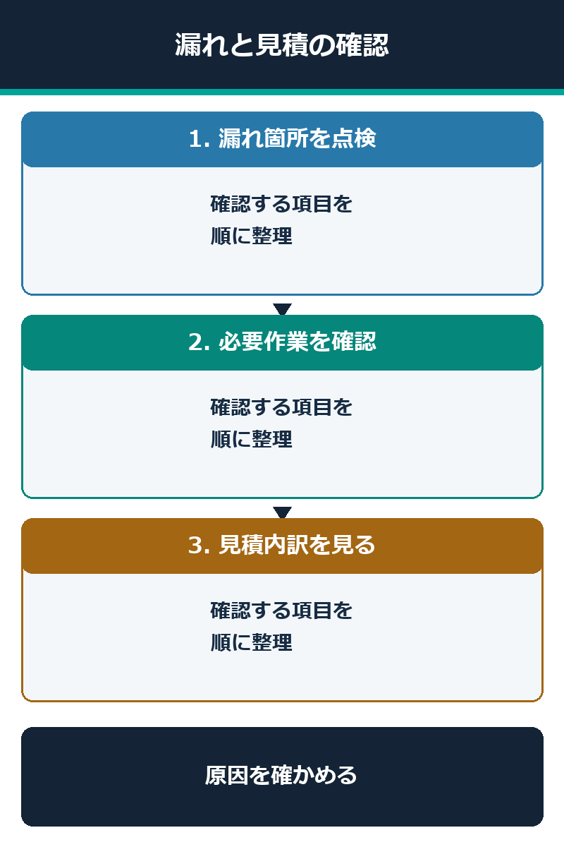 冷却水の異常を整備工場へ伝える4項目の図解