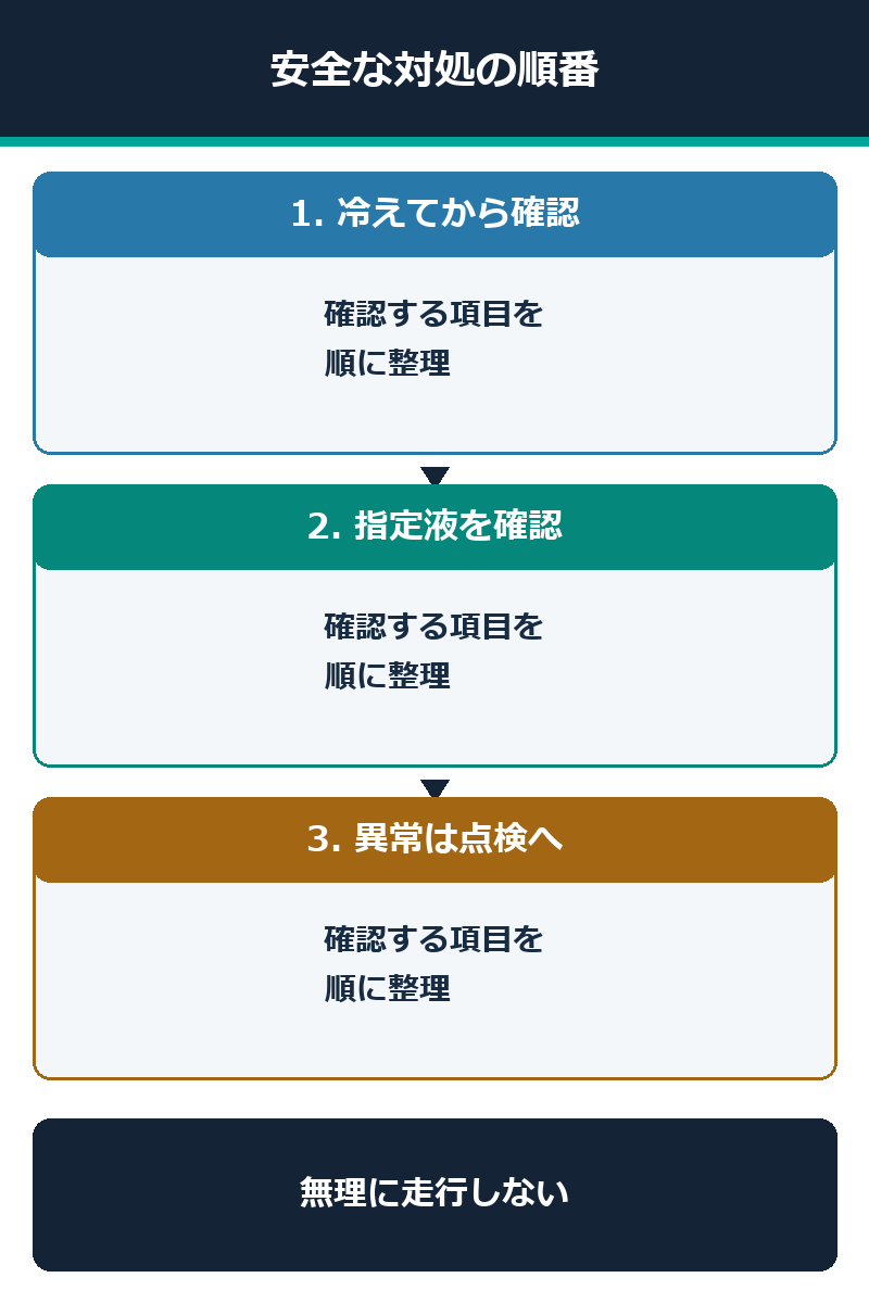 冷却水異常時の確認と相談の流れをまとめた図解