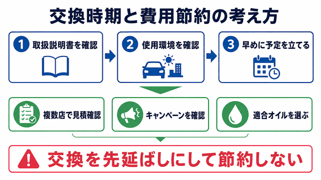 エンジンオイル交換時期の確認と費用を抑える手順の図解