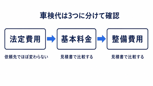 車検代を法定費用・基本料金・整備費用に分け、依頼先で変わる項目を示した図