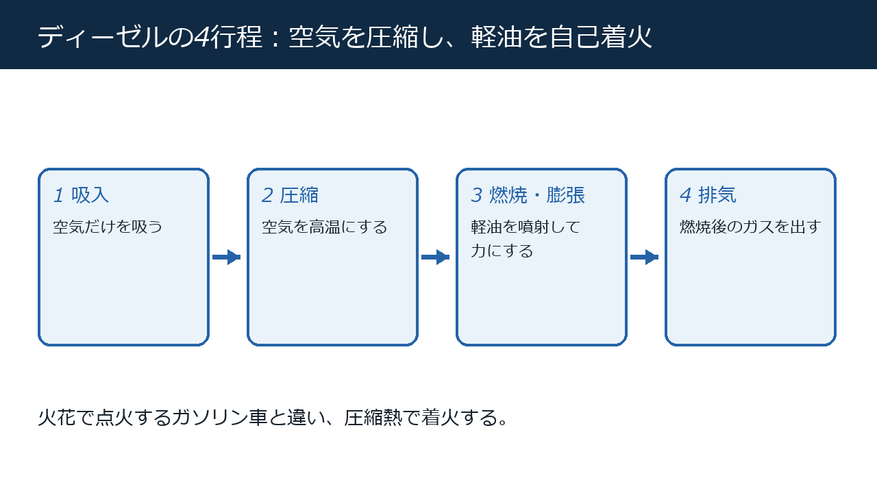 ディーゼルエンジンの吸入・圧縮・燃焼・排気の4行程図