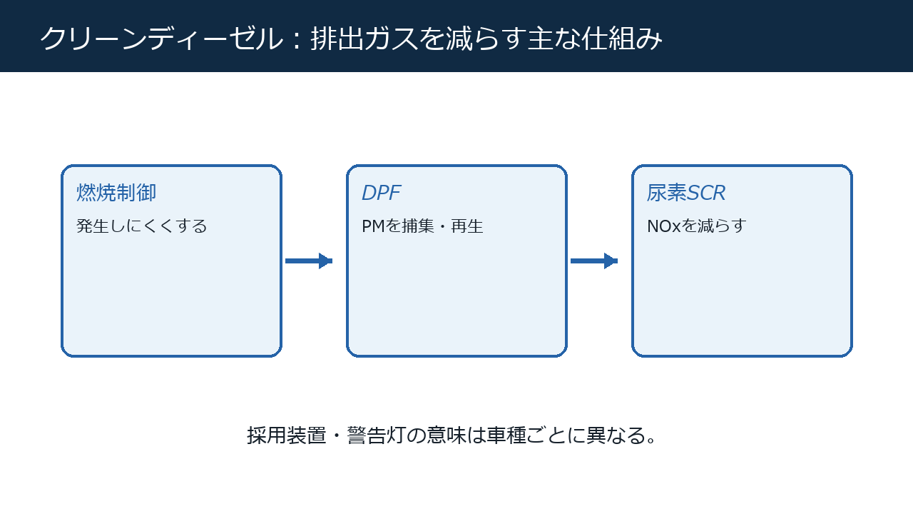 クリーンディーゼルの燃焼制御・DPF・尿素SCRの関係図