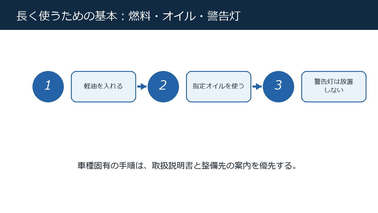 ディーゼル車を長く使う燃料・オイル・警告灯の基本図
