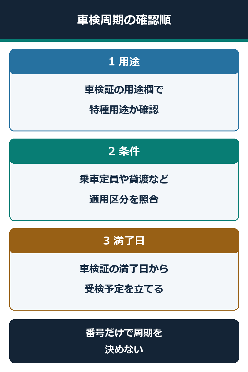 8ナンバーの車検周期を車検証の用途・条件・満了日の順に確認する図