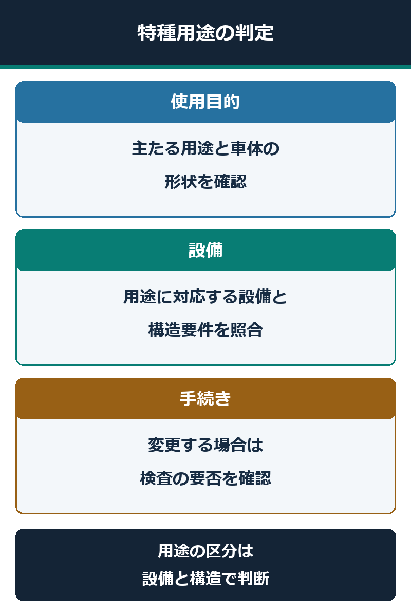 特種用途の使用目的、設備・構造、変更時の検査を確認する図