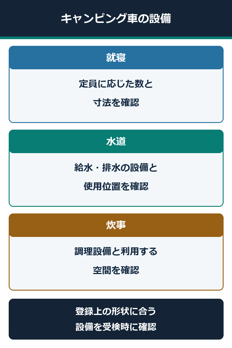 キャンピング車の就寝・水道・炊事設備を受検前に照合する図