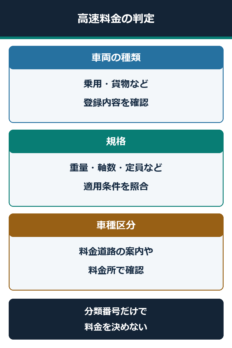 高速料金を車両の種類・規格・車種区分の順に確認する図