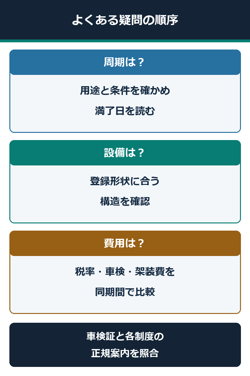 8ナンバーの周期・設備・費用に関する疑問の確認手順図