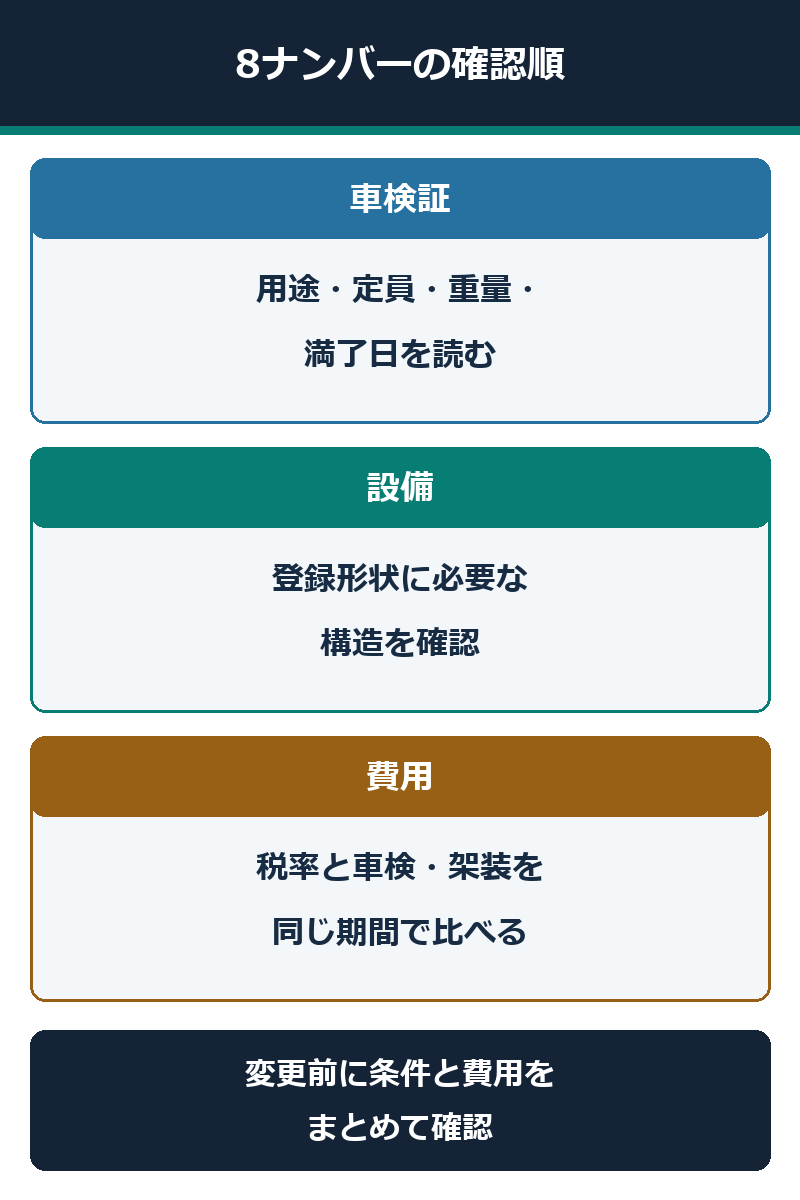8ナンバーの用途・設備・費用を車検証から確認する流れの図