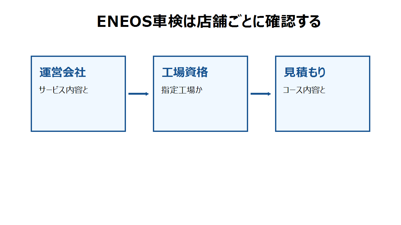 ENEOS車検で店舗ごとに確認する運営会社、工場資格、見積もりの3項目を示す図