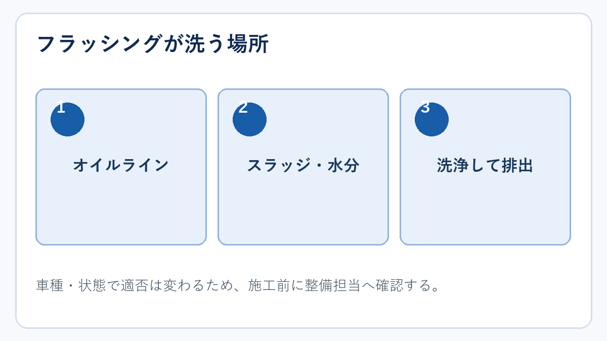 エンジンフラッシングで洗浄するオイルラインと汚れの関係図