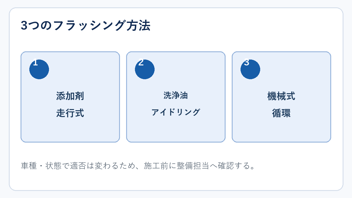 添加剤・フラッシングオイル・機械式の3方法を比較する図