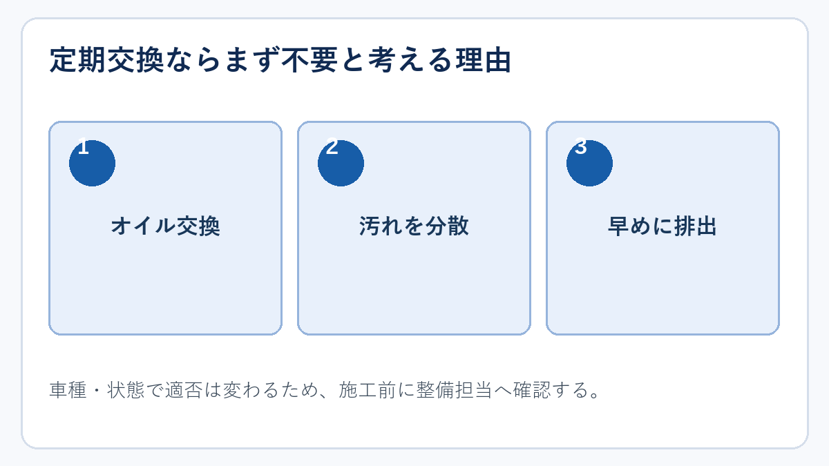 定期的なオイル交換で汚れを管理する流れ図