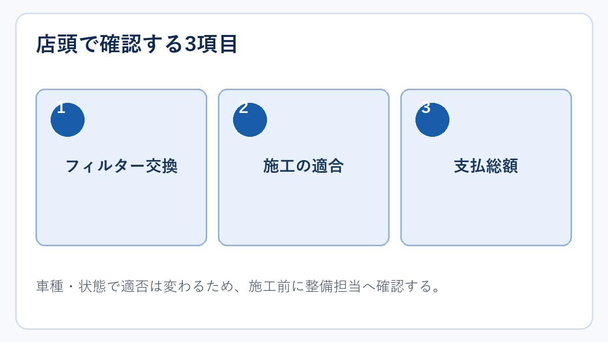 フラッシングを頼む前に確認する3項目の図
