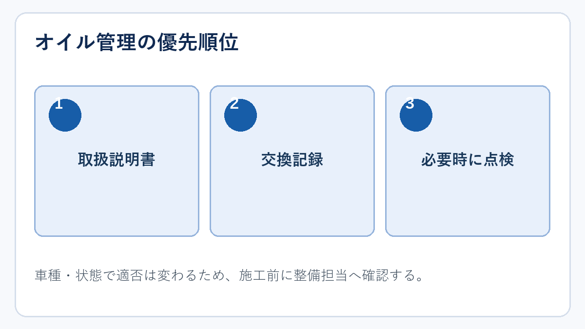 オイル交換を優先するメンテナンスの流れ図