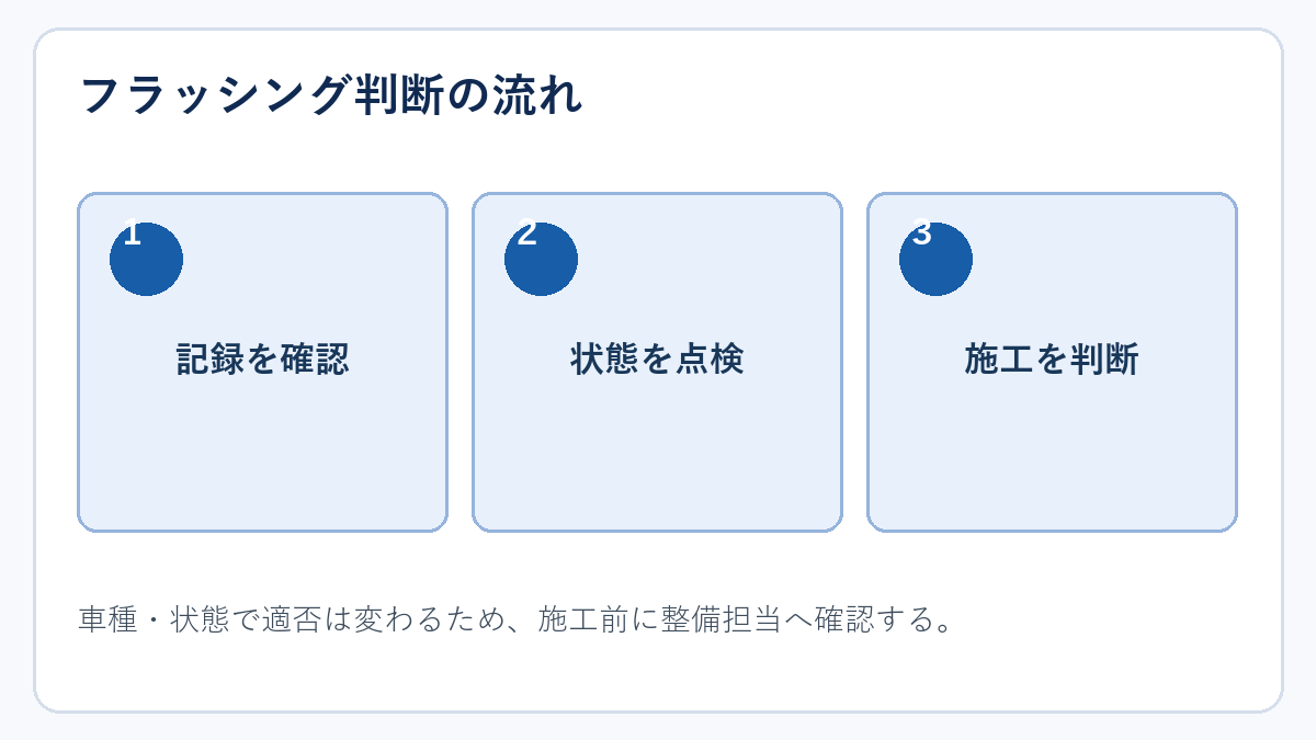 エンジンフラッシングを判断する手順図