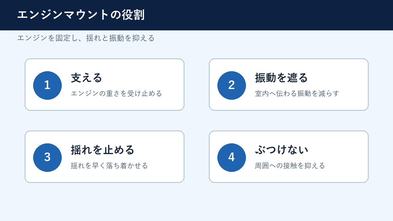 エンジンマウントがエンジンを支え振動と揺れを抑える4つの役割