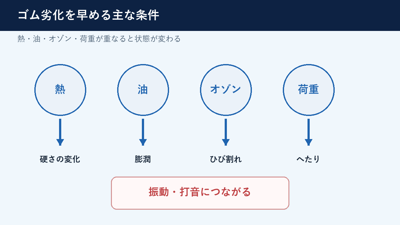 熱・油・オゾン・荷重がゴムの劣化につながる関係