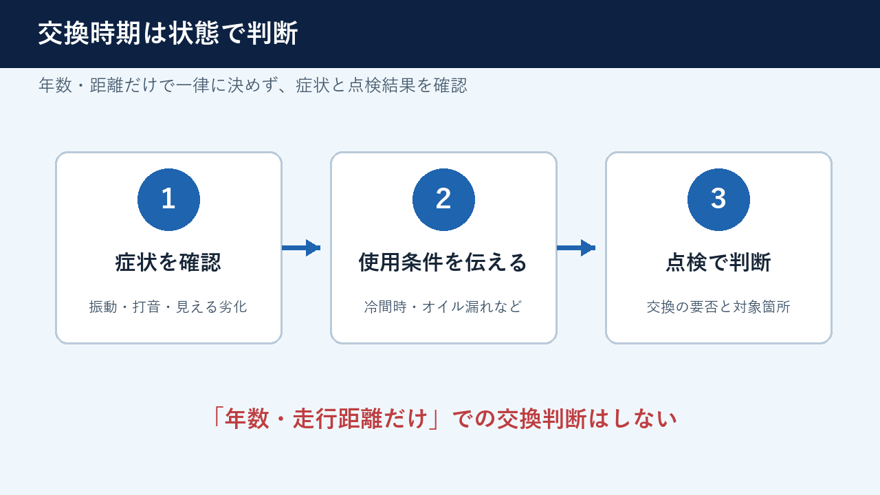 交換時期を症状と点検結果から判断する3段階