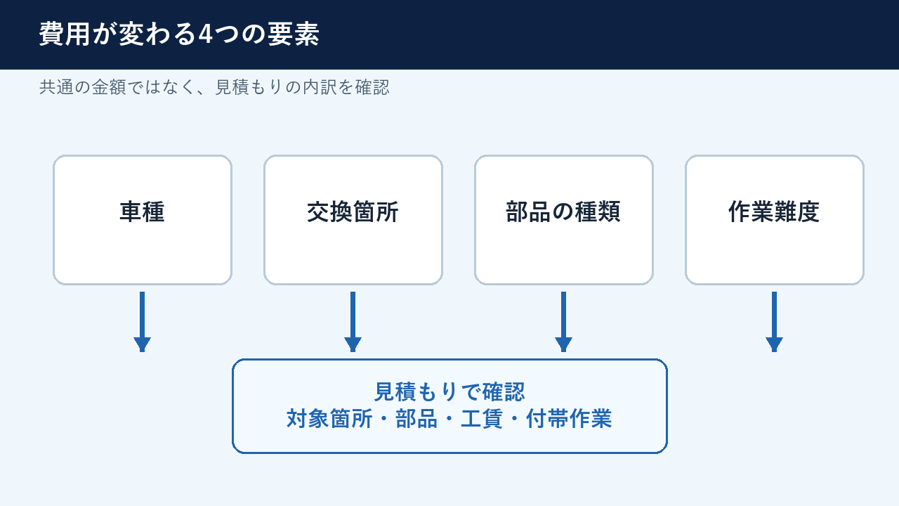 エンジンマウント交換費用が変わる4要素と見積もりの確認点