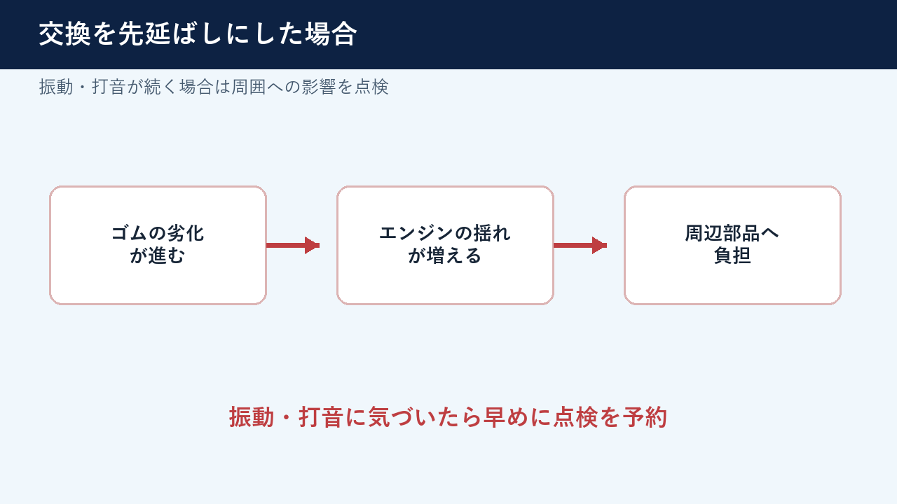 劣化を放置した際の振動と周辺部品への影響