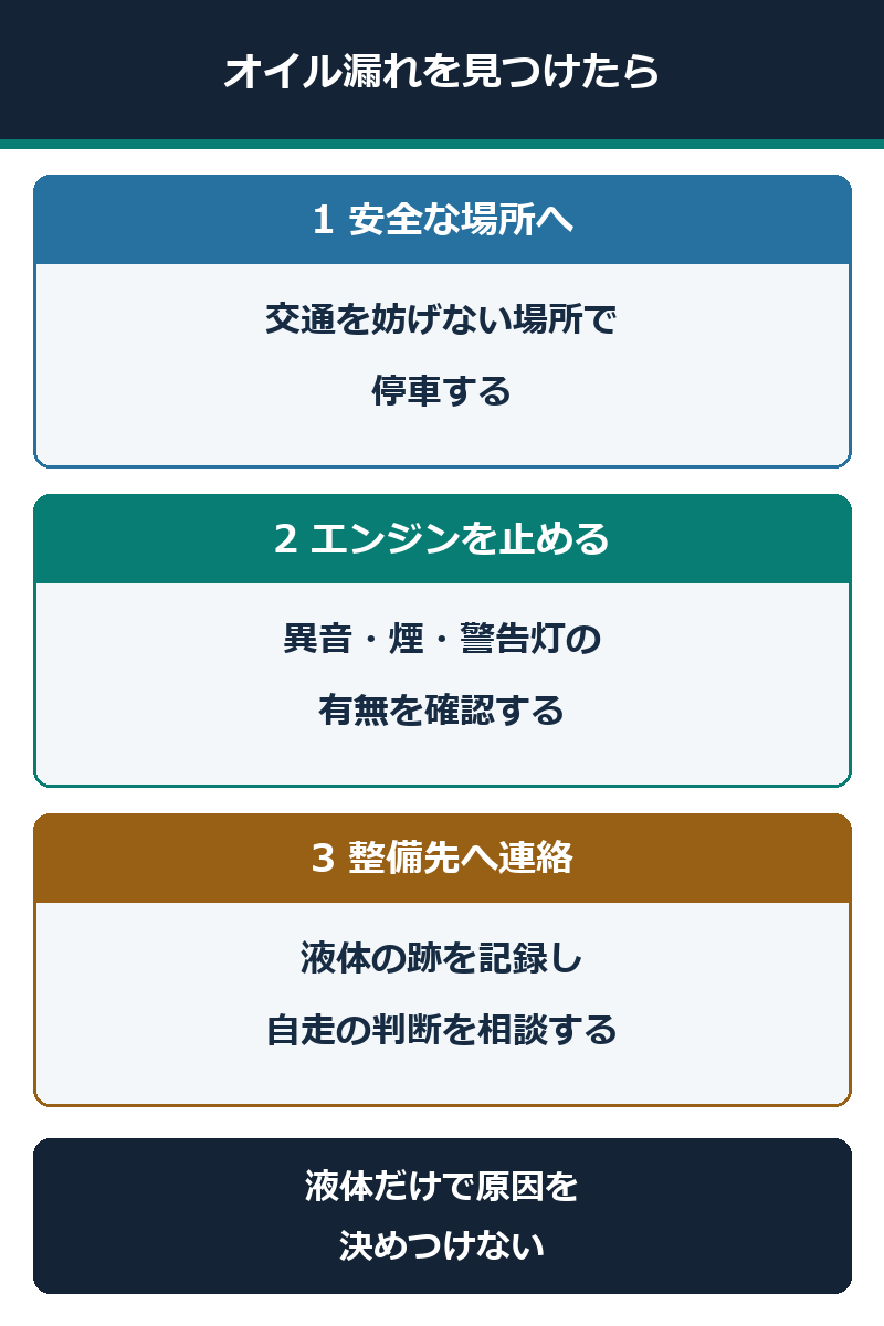 オイル漏れを見つけてから停車、エンジン停止、整備先への連絡を進める初動図